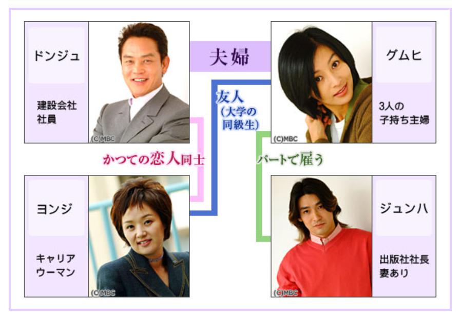 危機の男　相関図